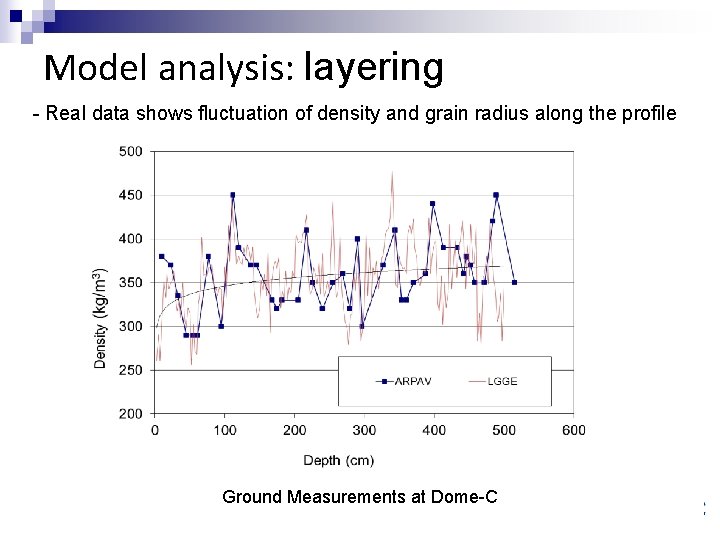 Model analysis: layering - Real data shows fluctuation of density and grain radius along