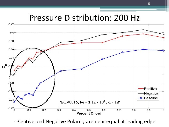 9 Pressure Distribution: 200 Hz NACA 0015, Re = 1. 12 x 105 ,