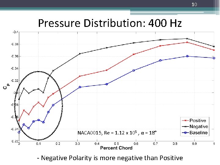 10 Pressure Distribution: 400 Hz NACA 0015, Re = 1. 12 x 105 ,