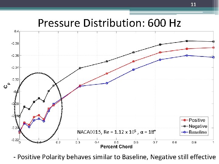 11 Pressure Distribution: 600 Hz NACA 0015, Re = 1. 12 x 105 ,