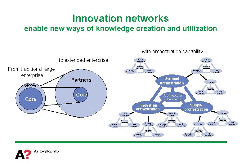 Innovation networks enable new ways of knowledge creation and utilization with orchestration capability to