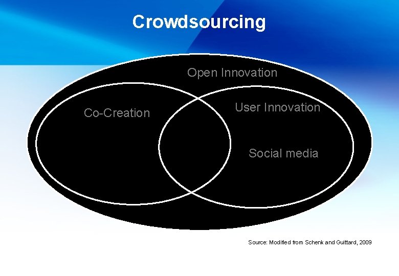 Crowdsourcing Open Innovation Co-Creation User Innovation Social media Source: Modified from Schenk and Guittard,