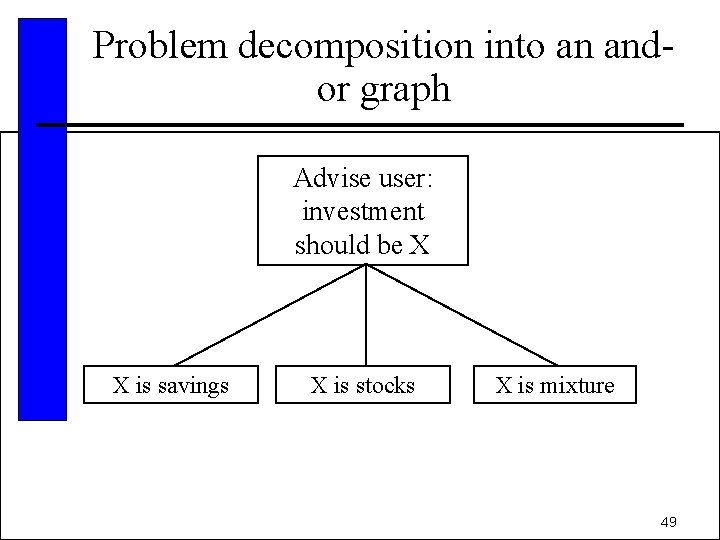 Problem decomposition into an andor graph Advise user: investment should be X X is