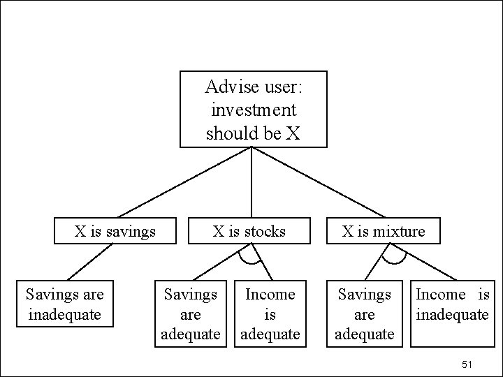 Advise user: investment should be X X is savings Savings are inadequate X is