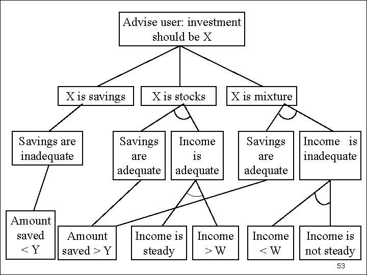 Advise user: investment should be X X is savings Savings are inadequate Amount saved