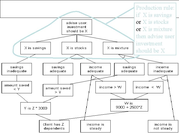 Production rule: if X is savings or X is stocks or X is mixture