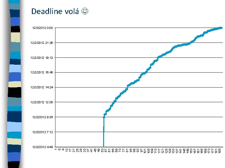 Deadline volá 12/3/2012 0: 00 12/2/2012 21: 36 12/2/2012 19: 12 12/2/2012 16: 48