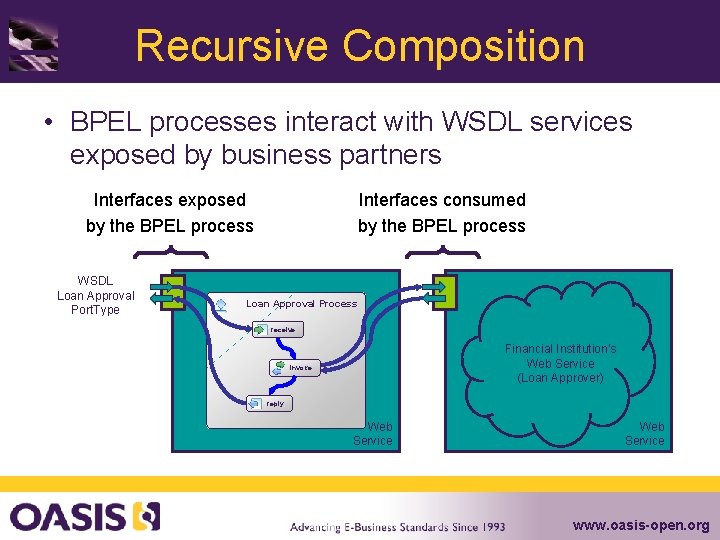 Recursive Composition • BPEL processes interact with WSDL services exposed by business partners Interfaces