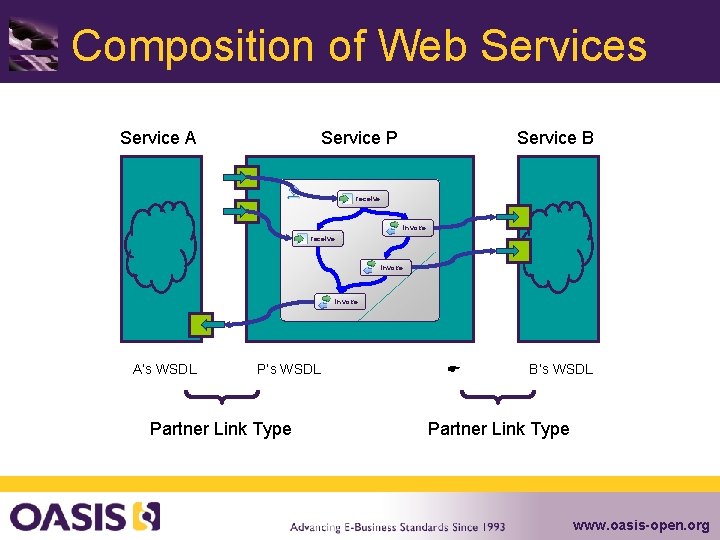Composition of Web Services Service A Service P Service B receive invoke A’s WSDL