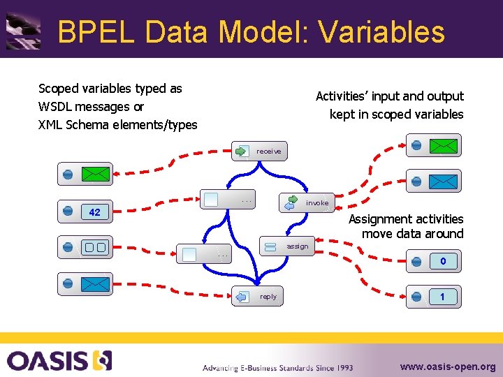 BPEL Data Model: Variables Scoped variables typed as WSDL messages or XML Schema elements/types