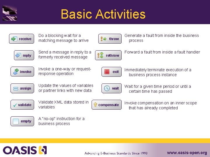 Basic Activities • Do a blocking wait for a matching message to arrive •