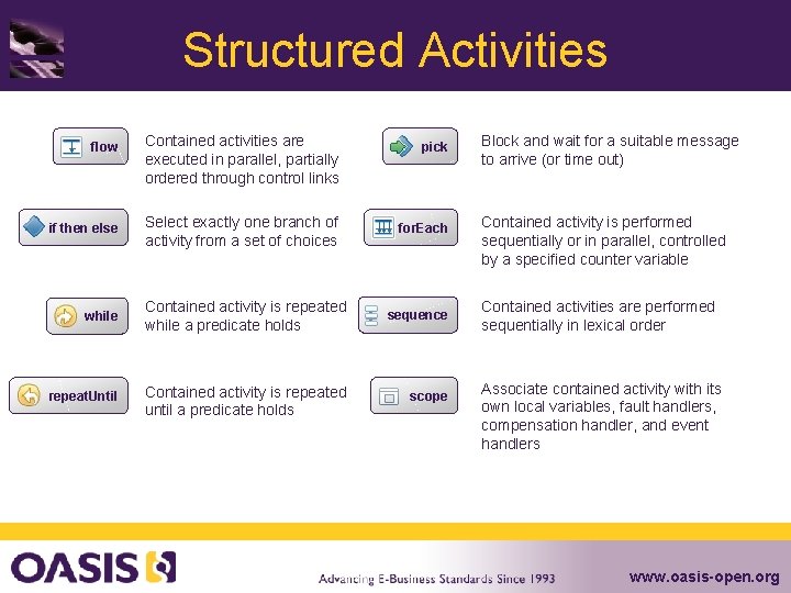 Structured Activities • flow Contained activities are executed in parallel, partially ordered through control