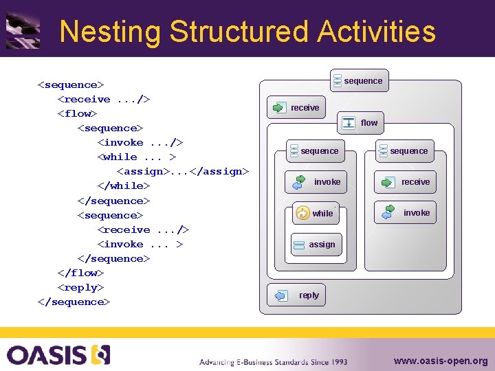 Nesting Structured Activities <sequence> <receive. . . /> <flow> <sequence> <invoke. . . />