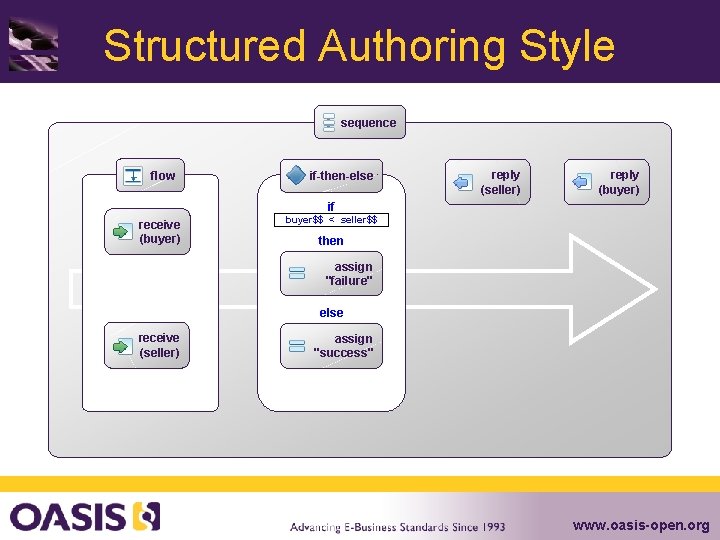 Structured Authoring Style sequence flow if-then-else reply (seller) reply (buyer) if receive (buyer) buyer$$