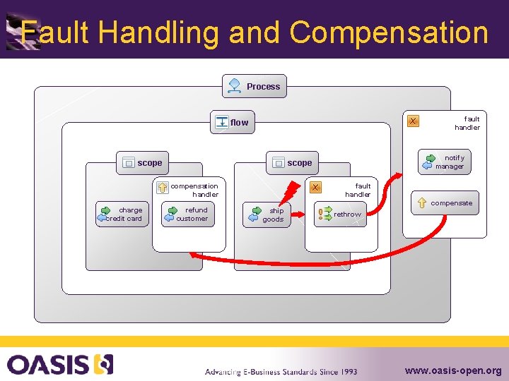 Fault Handling and Compensation Process fault handler flow fault handler compensation handler charge credit