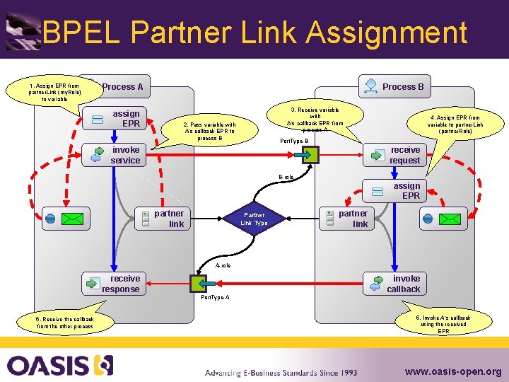 BPEL Partner Link Assignment 1. Assign EPR from partner. Link (my. Role) to variable