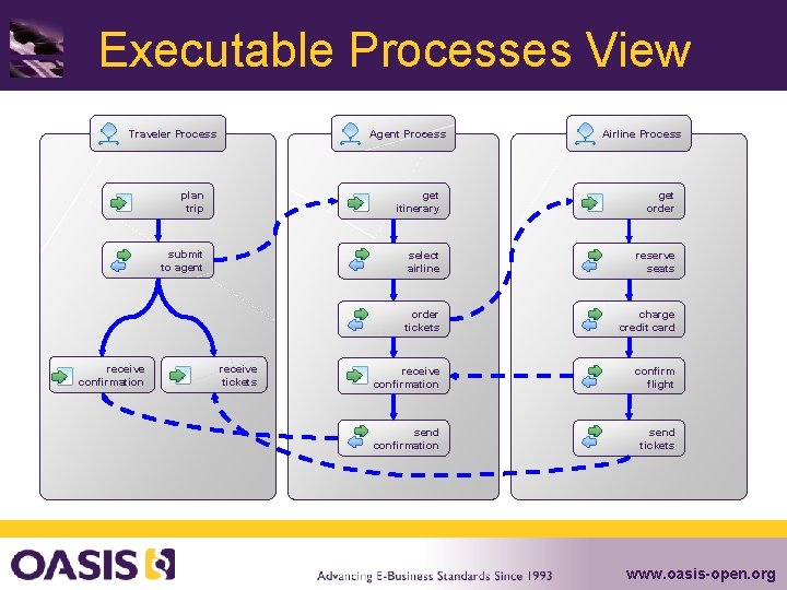 Executable Abstract A Travel. Processes Reservation View Traveler Process receive confirmation Agent Process Airline