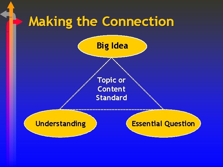Making the Connection Big Idea Topic or Content Standard Understanding Essential Question 