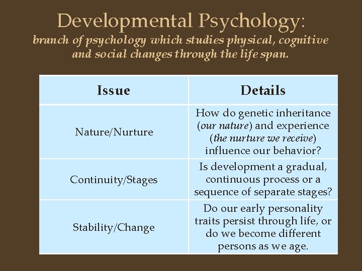 Developmental Psychology: branch of psychology which studies physical, cognitive and social changes through the