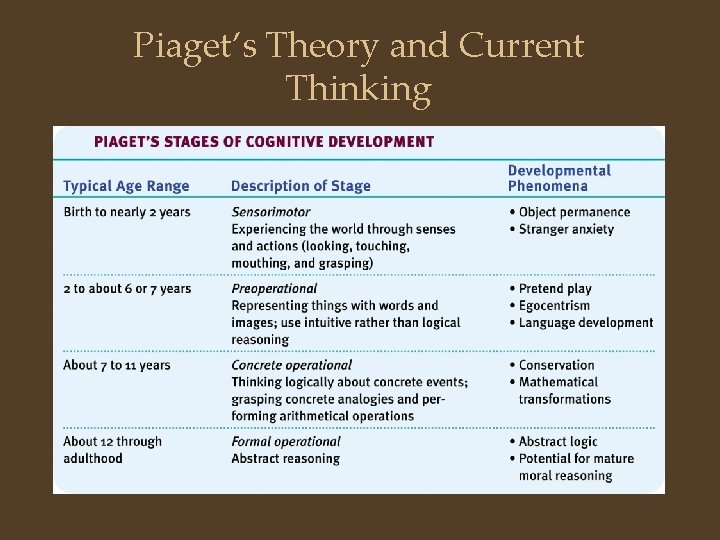 Piaget’s Theory and Current Thinking 