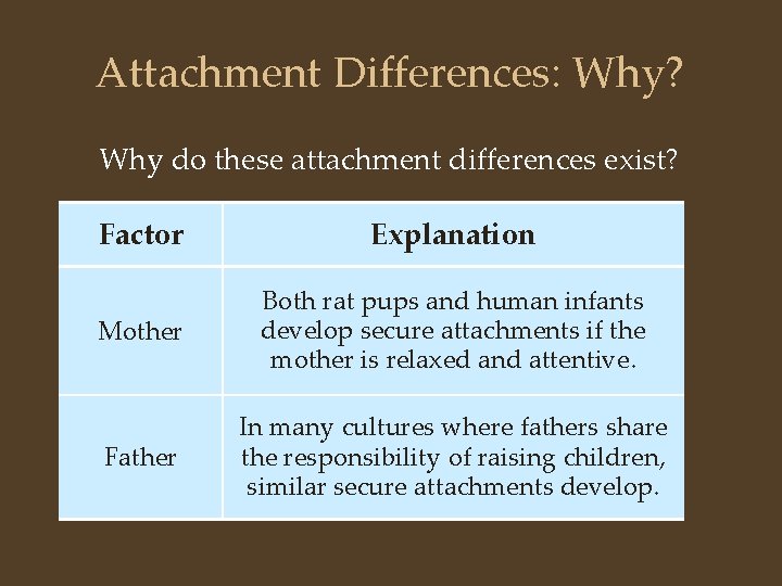 Attachment Differences: Why? Why do these attachment differences exist? Factor Explanation Mother Both rat