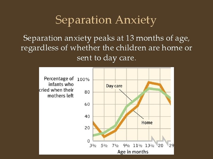 Separation Anxiety Separation anxiety peaks at 13 months of age, regardless of whether the