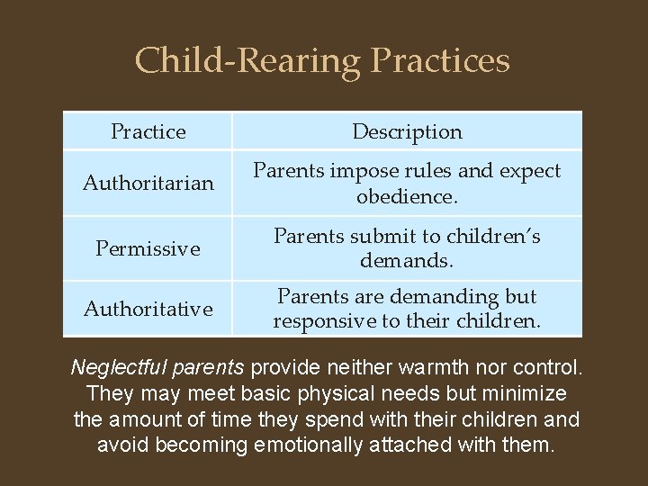Child-Rearing Practices Practice Description Authoritarian Parents impose rules and expect obedience. Permissive Parents submit