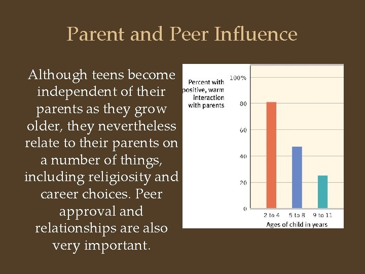 Parent and Peer Influence Although teens become independent of their parents as they grow