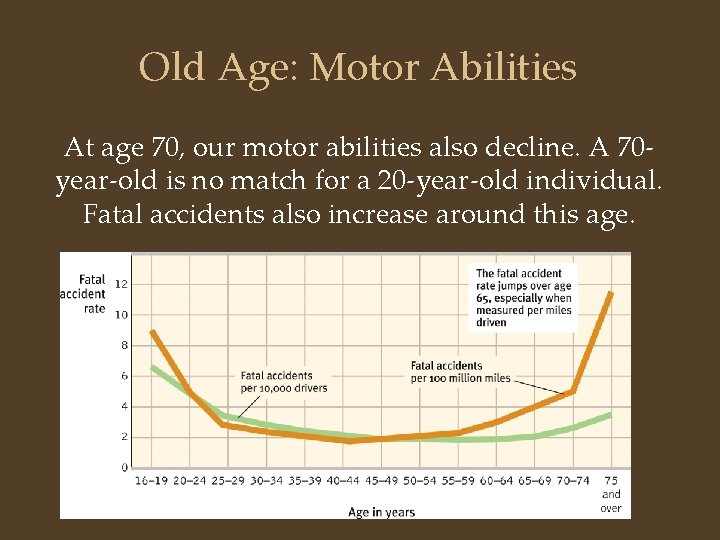 Old Age: Motor Abilities At age 70, our motor abilities also decline. A 70