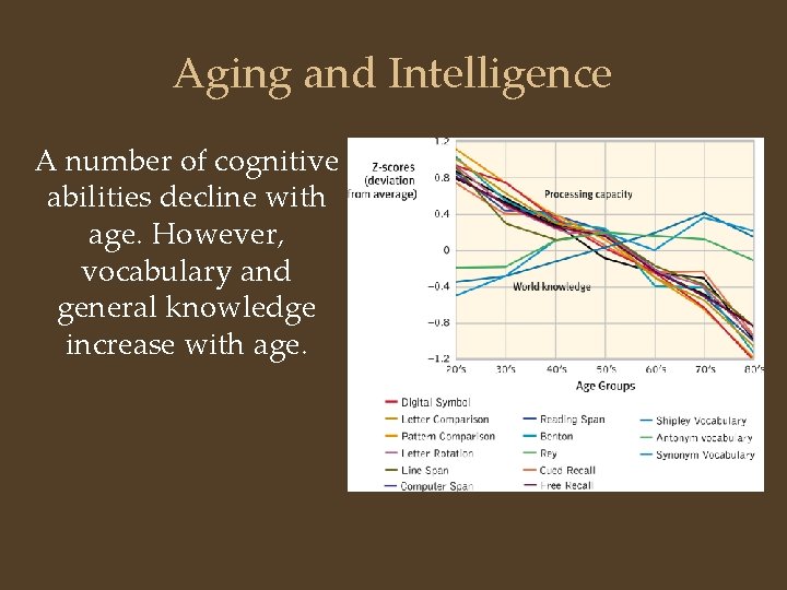 Aging and Intelligence A number of cognitive abilities decline with age. However, vocabulary and