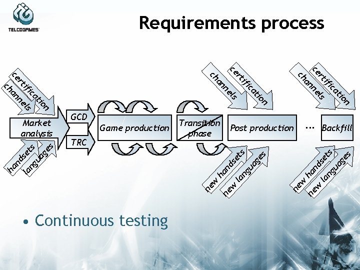 Requirements process ne han w d la set ng s ua ge s w