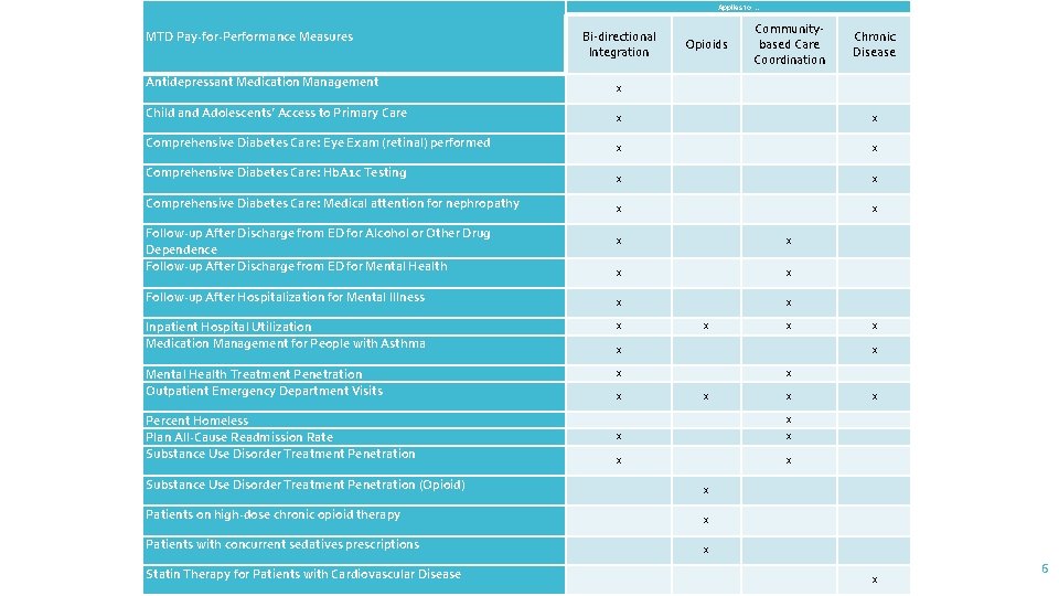 Applies to … Bi-directional Integration Opioids Communitybased Care Coordination Chronic Disease Antidepressant Medication Management