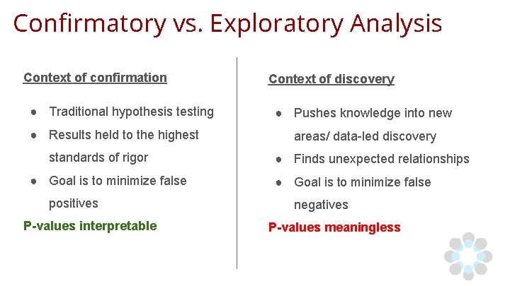 Confirmatory vs. Exploratory Analysis Context of confirmation ● Traditional hypothesis testing ● Results held