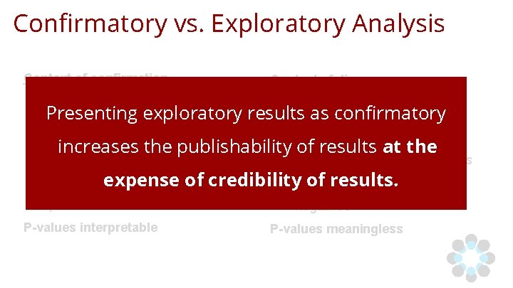 Confirmatory vs. Exploratory Analysis Context of confirmation Context of discovery ● Presenting Traditional hypothesis