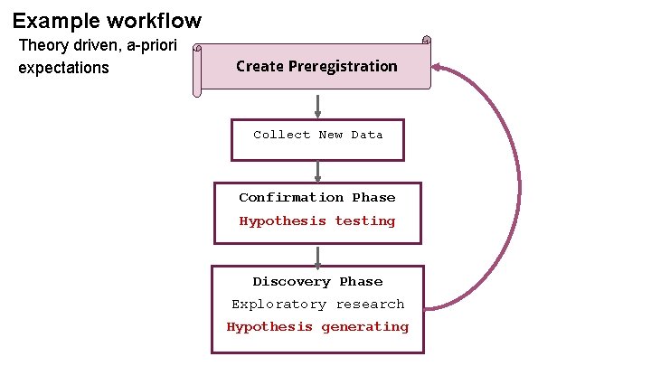 Example workflow Theory driven, a-priori expectations Create Preregistration Collect New Data Confirmation Phase Hypothesis