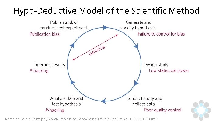 Hypo-Deductive Model of the Scientific Method Reference: http: //www. nature. com/articles/s 41562 -016 -0021#f