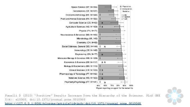 Fanelli D (2010) “Positive” Results Increase Down the Hierarchy of the Sciences. PLo. S