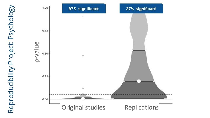 37% significant Original studies Replications p-value Reproducibility Project: Psychology 97% significant 