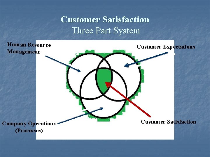 Customer Satisfaction Three Part System Human Resource Management Company Operations (Processes) Customer Expectations Customer