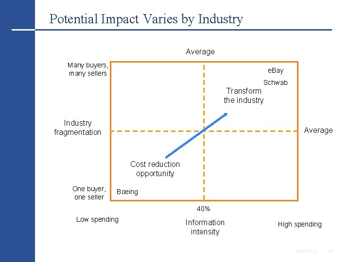 Potential Impact Varies by Industry Average Many buyers, many sellers e. Bay Schwab Transform