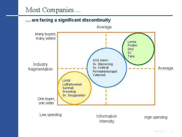 Most Companies. . . … are facing a significant discontinuity Average Many buyers, many