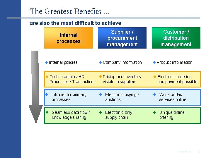The Greatest Benefits. . . are also the most difficult to achieve Supplier /