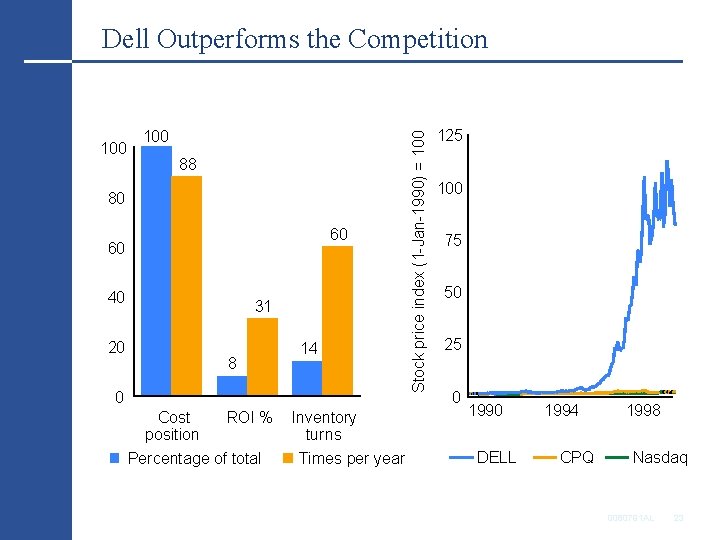 100 88 80 60 60 40 20 31 8 14 0 Cost ROI %