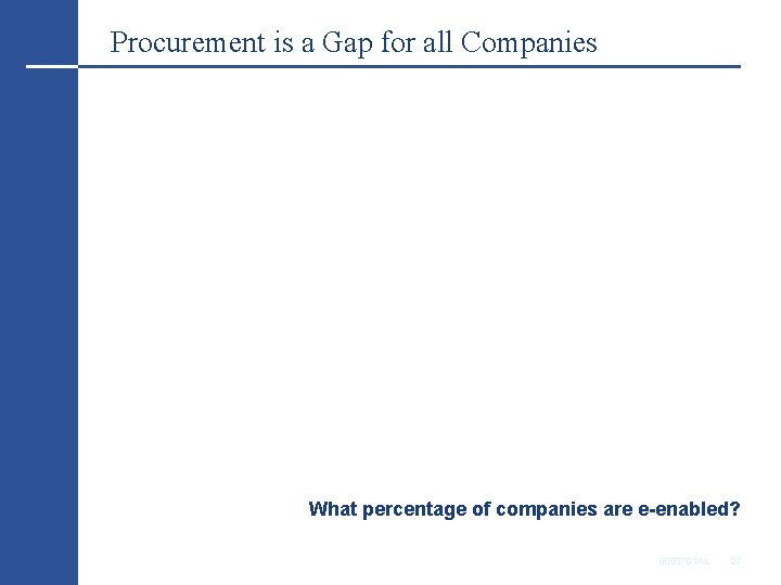 Procurement is a Gap for all Companies What percentage of companies are e-enabled? 0080791