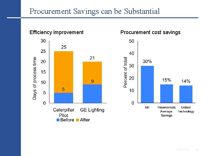 Procurement Savings can be Substantial Efficiency improvement Procurement cost savings 0080791 AL 28 