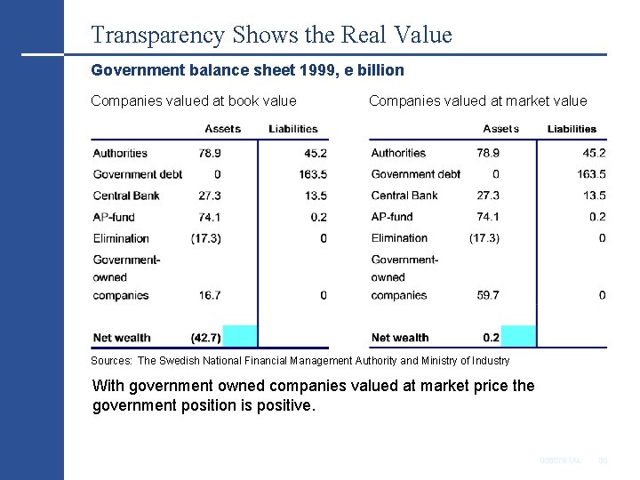 Transparency Shows the Real Value Government balance sheet 1999, e billion Companies valued at