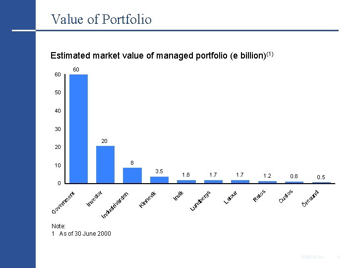 Value of Portfolio Estimated market value of managed portfolio (e billion)(1) 60 60 50
