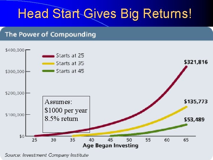 Head Start Gives Big Returns! Assumes: $1000 per year 8. 5% return 