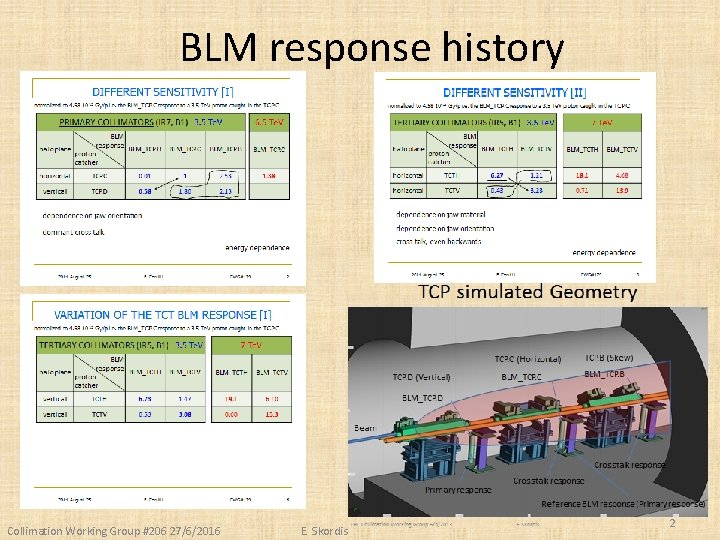 BLM response history Collimation Working Group #206 27/6/2016 E. Skordis 2 