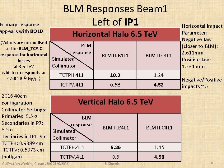 Primary response appears with BOLD BLM Responses Beam 1 Left of IP 1 Horizontal